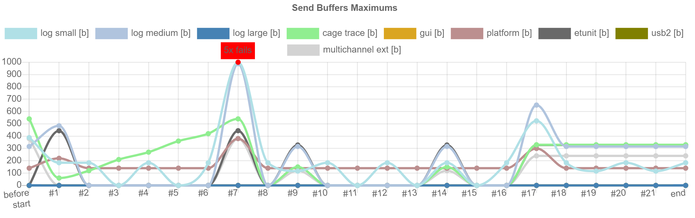 Buffer Statistics