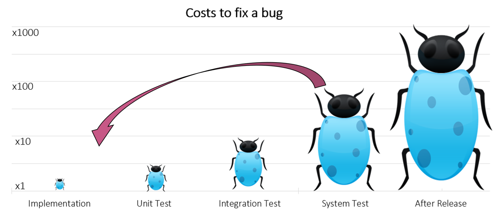 BugTimeline