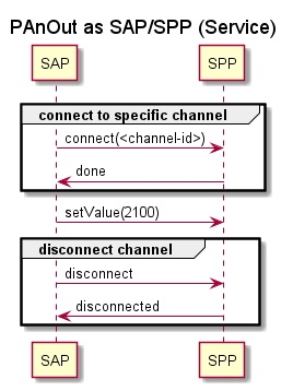 MSC-PAnOut-as-SAP-SPP