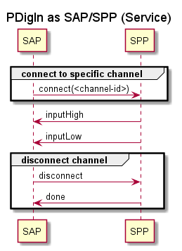 MSC-PDigIn-as-SAP-SPP