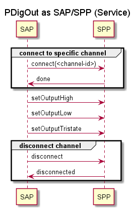 MSC-PDigOut-as-SAP-SPP