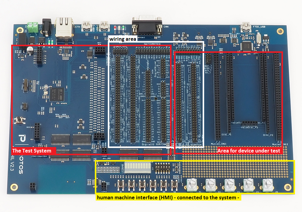 functional areas on the miniHIL board
