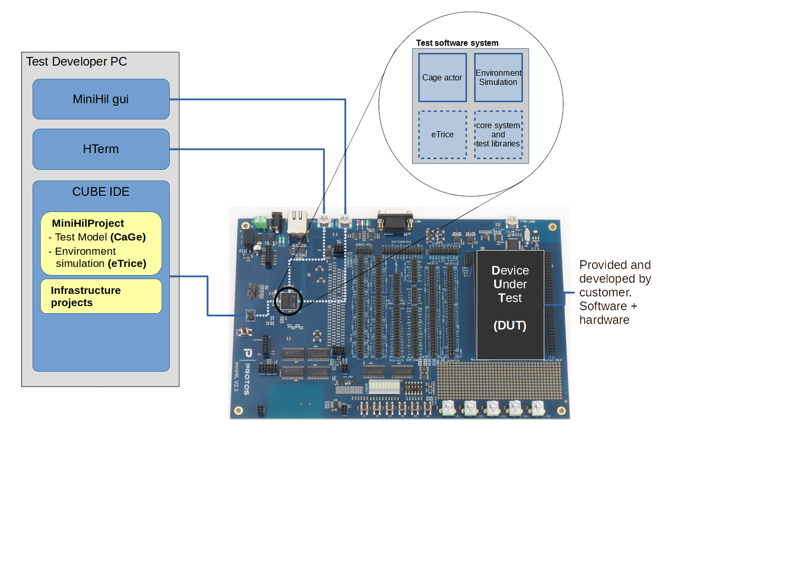 Software components on miniHIL board